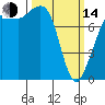 Legoe Bay tide chart for Tuesday, March 14, 2023