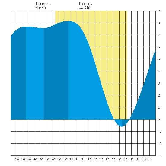 Legoe Bay tide chart for Wednesday, March 15, 2023