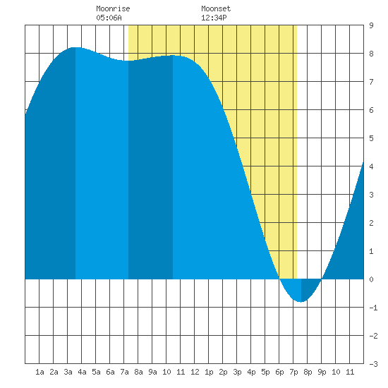 Legoe Bay tide chart for Thursday, March 16, 2023