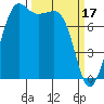 Legoe Bay tide chart for Friday, March 17, 2023