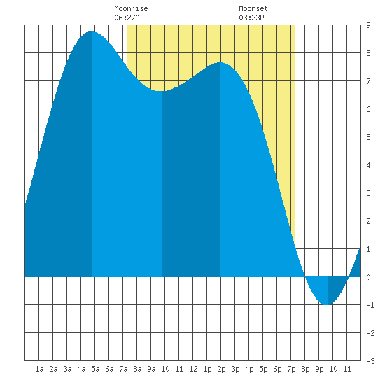 Legoe Bay tide chart for Saturday, March 18, 2023