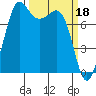 Legoe Bay tide chart for Saturday, March 18, 2023