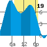 Legoe Bay tide chart for Sunday, March 19, 2023