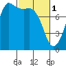 Legoe Bay tide chart for Wednesday, March 1, 2023