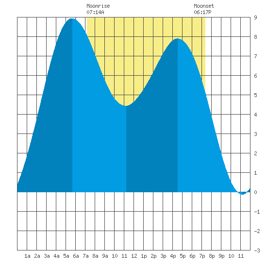 Legoe Bay tide chart for Monday, March 20, 2023