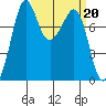 Legoe Bay tide chart for Monday, March 20, 2023