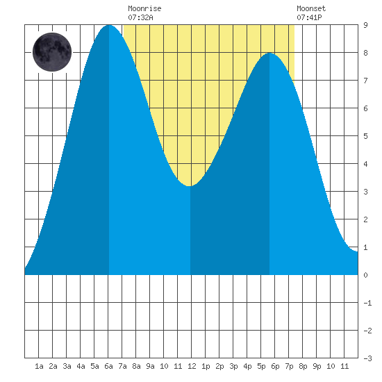 Legoe Bay tide chart for Tuesday, March 21, 2023