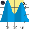 Legoe Bay tide chart for Tuesday, March 21, 2023