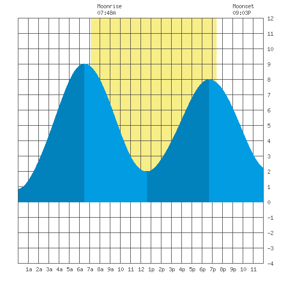 Legoe Bay tide chart for Wednesday, March 22, 2023