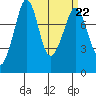 Legoe Bay tide chart for Wednesday, March 22, 2023
