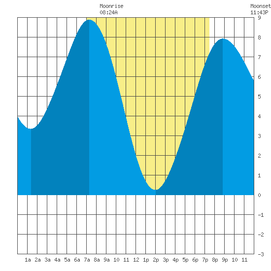 Legoe Bay tide chart for Friday, March 24, 2023