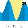 Legoe Bay tide chart for Friday, March 24, 2023