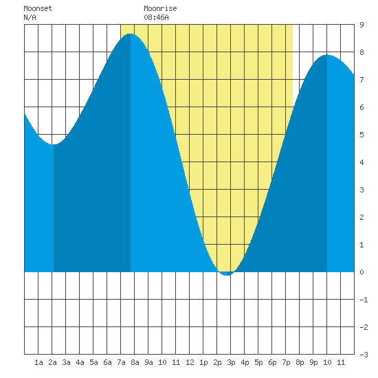 Legoe Bay tide chart for Saturday, March 25, 2023