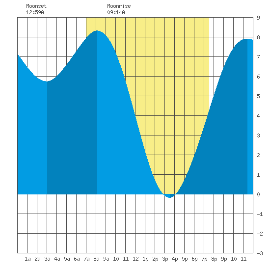 Legoe Bay tide chart for Sunday, March 26, 2023