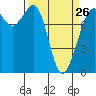 Legoe Bay tide chart for Sunday, March 26, 2023