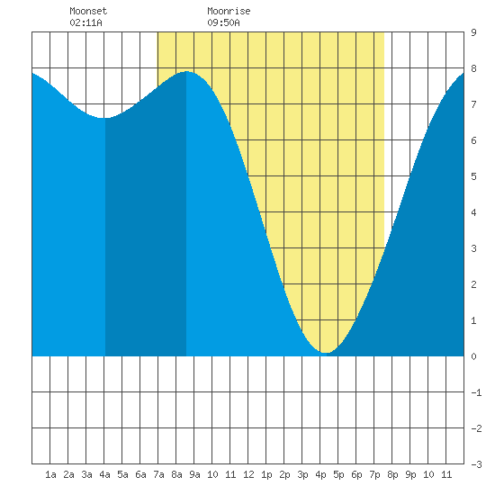 Legoe Bay tide chart for Monday, March 27, 2023