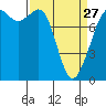 Legoe Bay tide chart for Monday, March 27, 2023