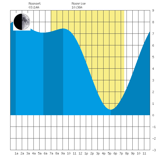 Legoe Bay tide chart for Tuesday, March 28, 2023
