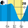 Legoe Bay tide chart for Tuesday, March 28, 2023