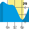 Legoe Bay tide chart for Wednesday, March 29, 2023