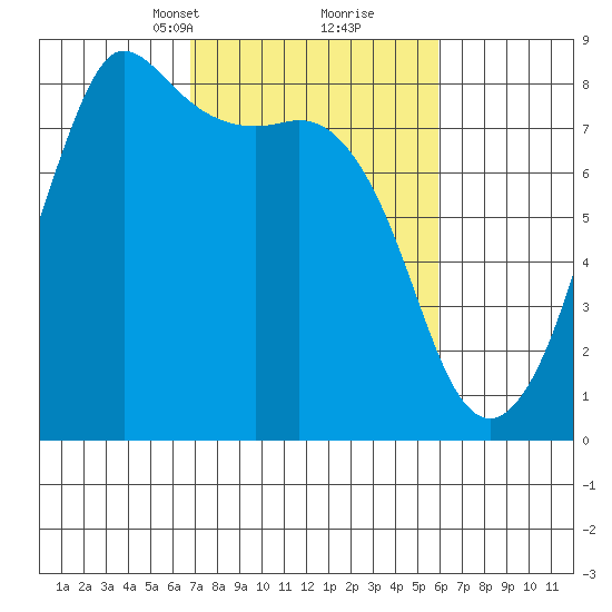 Legoe Bay tide chart for Thursday, March 2, 2023