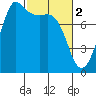 Legoe Bay tide chart for Thursday, March 2, 2023