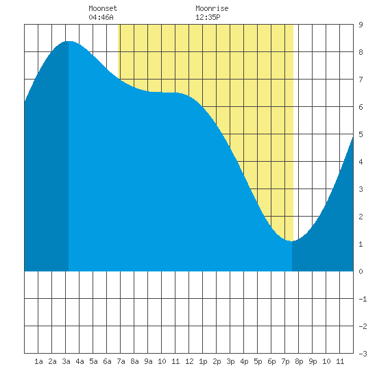 Legoe Bay tide chart for Thursday, March 30, 2023