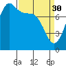 Legoe Bay tide chart for Thursday, March 30, 2023