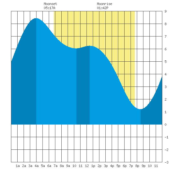 Legoe Bay tide chart for Friday, March 31, 2023