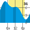 Legoe Bay tide chart for Friday, March 31, 2023