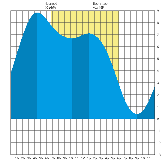 Legoe Bay tide chart for Friday, March 3, 2023