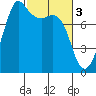Legoe Bay tide chart for Friday, March 3, 2023