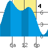 Legoe Bay tide chart for Saturday, March 4, 2023