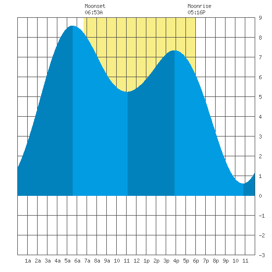 Legoe Bay tide chart for Monday, March 6, 2023