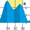 Legoe Bay tide chart for Monday, March 6, 2023