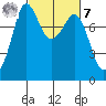 Legoe Bay tide chart for Tuesday, March 7, 2023