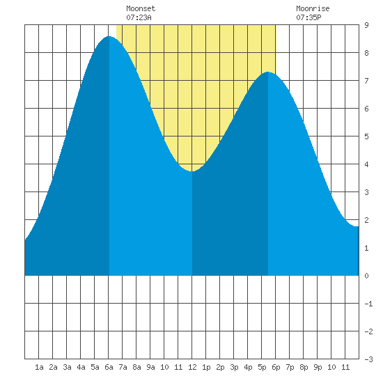 Legoe Bay tide chart for Wednesday, March 8, 2023