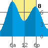 Legoe Bay tide chart for Wednesday, March 8, 2023