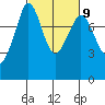 Legoe Bay tide chart for Thursday, March 9, 2023
