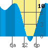 Legoe Bay tide chart for Monday, April 10, 2023