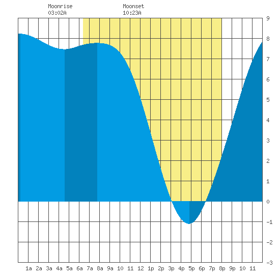 Legoe Bay tide chart for Wednesday, April 12, 2023