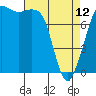 Legoe Bay tide chart for Wednesday, April 12, 2023