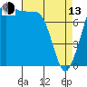 Legoe Bay tide chart for Thursday, April 13, 2023