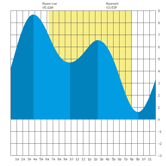 Legoe Bay tide chart for Sunday, April 16, 2023
