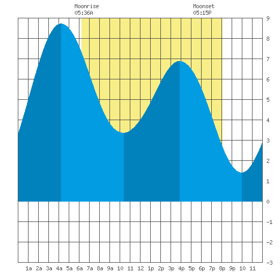 Legoe Bay tide chart for Monday, April 17, 2023