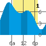 Legoe Bay tide chart for Saturday, April 1, 2023