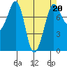 Legoe Bay tide chart for Thursday, April 20, 2023