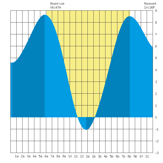 Legoe Bay tide chart for Friday, April 21, 2023