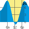 Legoe Bay tide chart for Friday, April 21, 2023