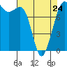 Legoe Bay tide chart for Monday, April 24, 2023